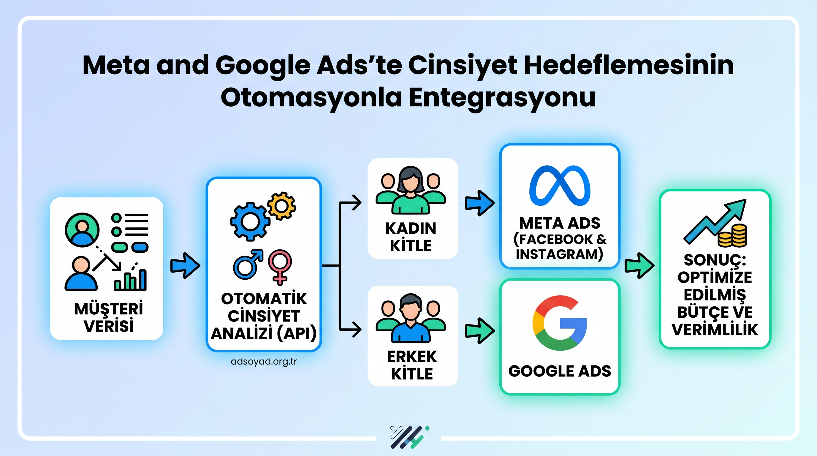 Meta ve Google Ads’te cinsiyet hedeflemesinin otomasyonla entegrasyonu